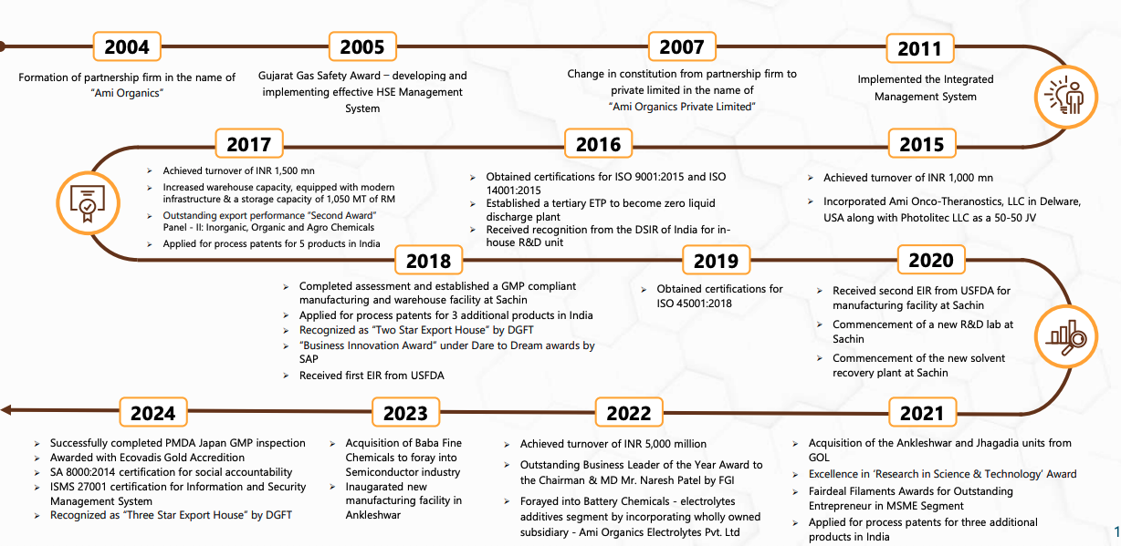 Ami Organics company history and development